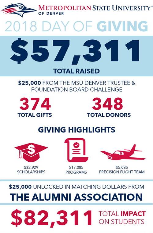 Infographic showing the 2018 Day of Giving 57,311 dollars total raised with 25,000 dollars from the MSU Denver Trustee and Foundation Board Challenge. 374 Total Gifts, and 384 total donors. 32,929 dollars Scholarships, 17,085 dollars Programs and 5,085 Precision Flight Team and 25,000  unlocked in matching dollars from the Alumni Association. 82,311 dollars total impact on students.