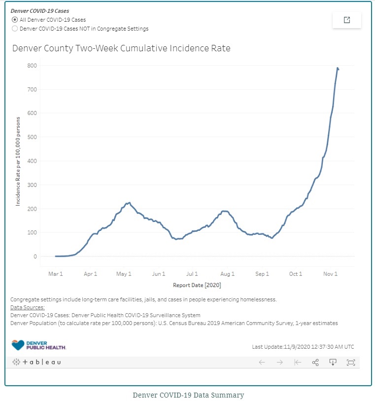 Denver 2 week cumulative chart