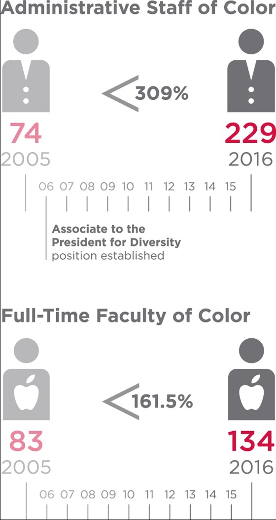 Administrative Staff of Color infographic