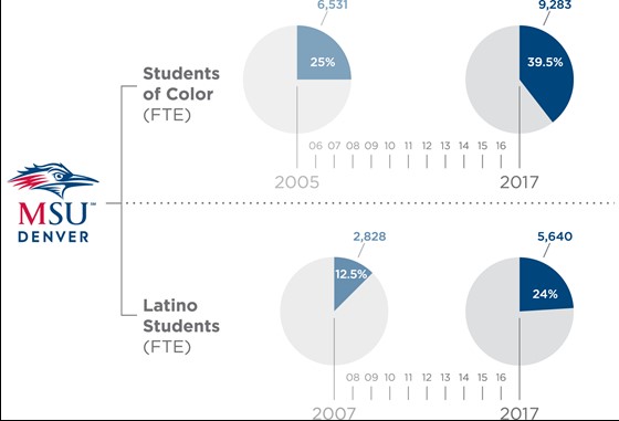 Student Population Percentages infographic